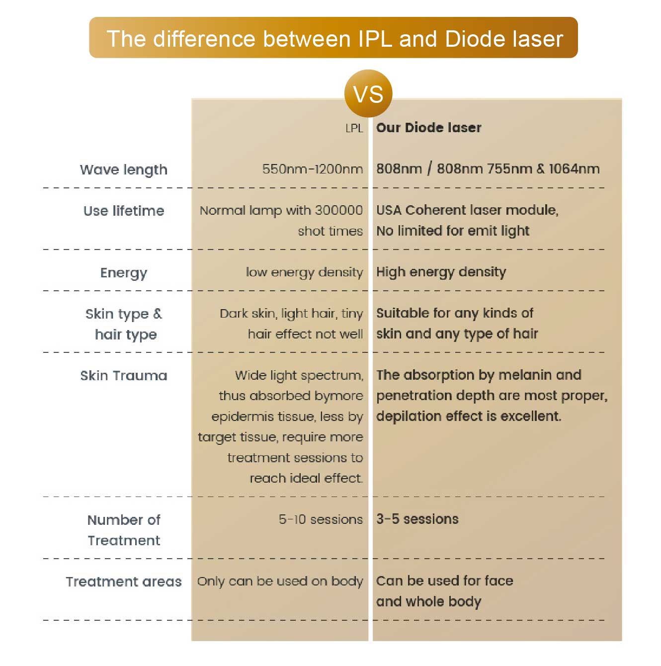 Comparison for IPL and diode laser